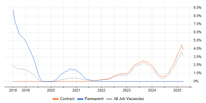Job vacancy trend for Platform Engineer in Corsham Job vacancy trend for Platform Engineer in Corsham