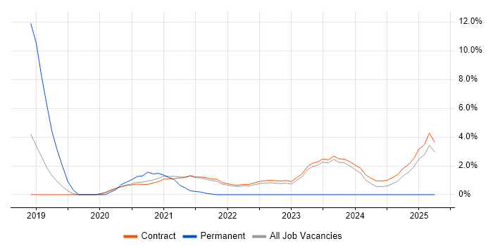 Job vacancy trend for Platform Engineering in Corsham Job vacancy trend for Platform Engineering in Corsham