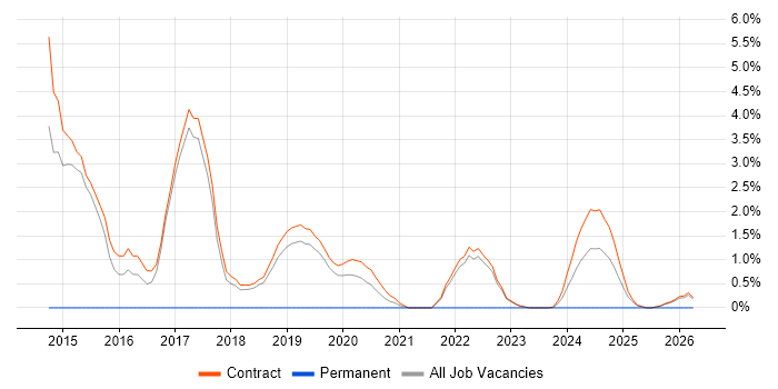 PMI Certification job vacancy trend in Corsham