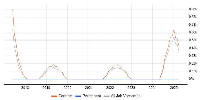 Job vacancy trend for PMO Lead in Corsham Job vacancy trend for PMO Lead in Corsham