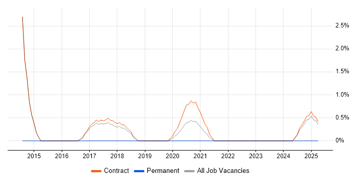 Job vacancy trend for PMO Manager in Corsham Job vacancy trend for PMO Manager in Corsham