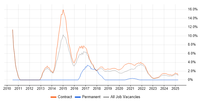 Job vacancy trend for PMO in Corsham