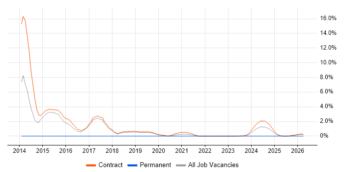 PMP job vacancy trend in Corsham