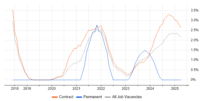 Job vacancy trend for Police in Corsham Job vacancy trend for Police in Corsham
