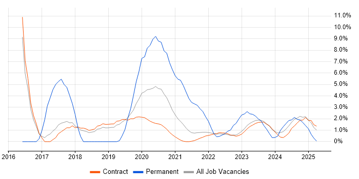 Job vacancy trend for PostgreSQL in Corsham