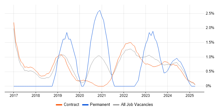 Job vacancy trend for Power BI in Corsham