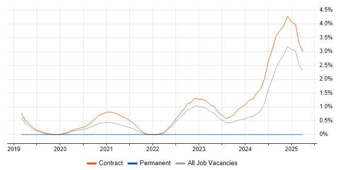 Job vacancy trend for Power Management in Corsham Job vacancy trend for Power Management in Corsham