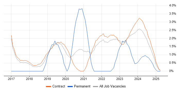 Job vacancy trend for Power Platform in Corsham