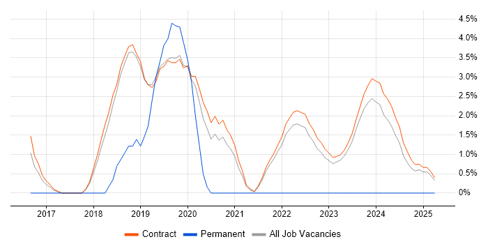 Job vacancy trend for PowerCLI in Corsham