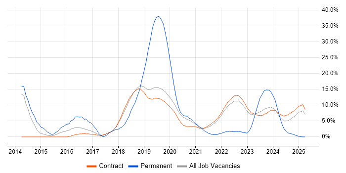 Job vacancy trend for PowerShell in Corsham Job vacancy trend for PowerShell in Corsham