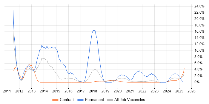 Job vacancy trend for Presales in Corsham