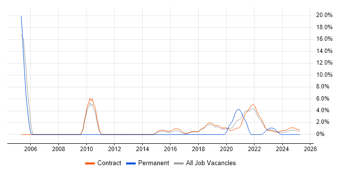 Job vacancy trend for Presentation Skills in Corsham Job vacancy trend for Presentation Skills in Corsham