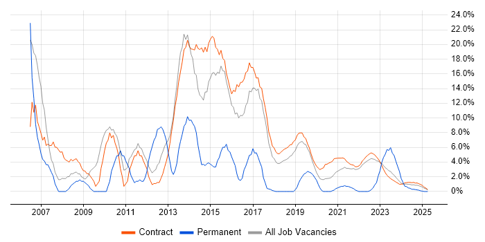 Job vacancy trend for PRINCE2 in Corsham Job vacancy trend for PRINCE2 in Corsham