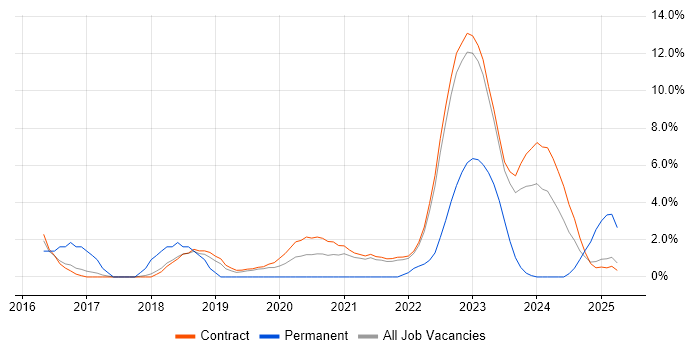 Job vacancy trend for Private Cloud in Corsham