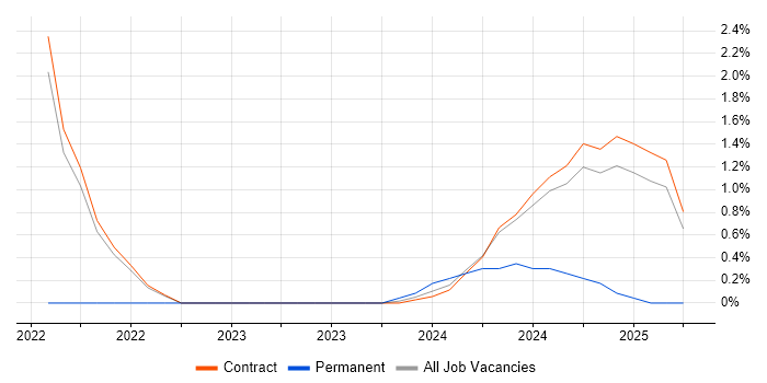 Job vacancy trend for Privileged Access Management in Corsham