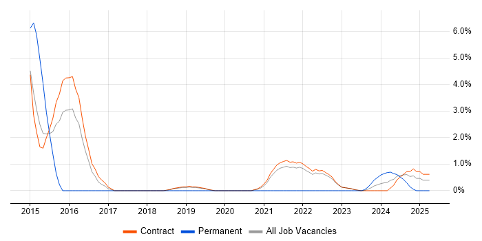 Job vacancy trend for Proactive Management in Corsham Job vacancy trend for Proactive Management in Corsham