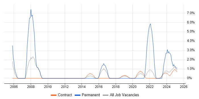 Job vacancy trend for Proactive Monitoring in Corsham Job vacancy trend for Proactive Monitoring in Corsham