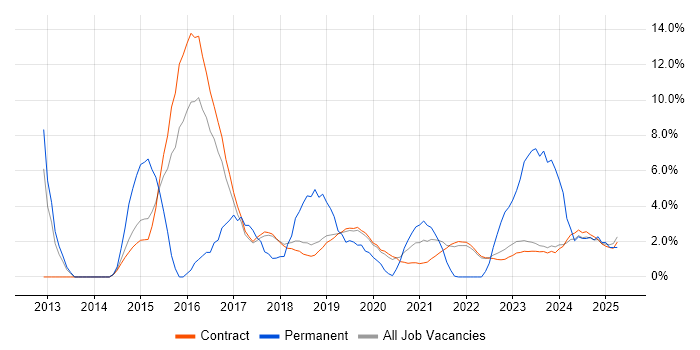 Job vacancy trend for Problem Management in Corsham