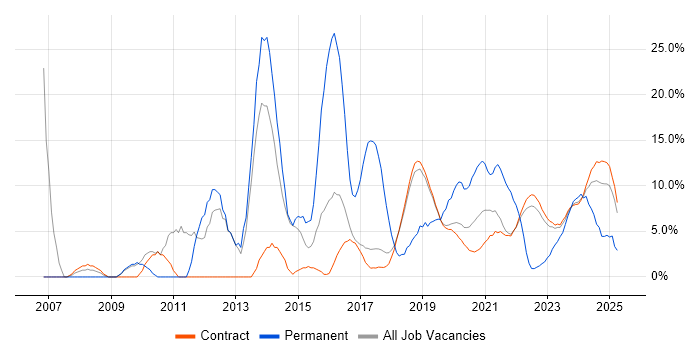 Job vacancy trend for Problem-Solving in Corsham