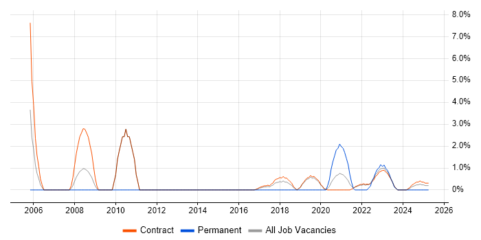 Job vacancy trend for Process Management in Corsham Job vacancy trend for Process Management in Corsham