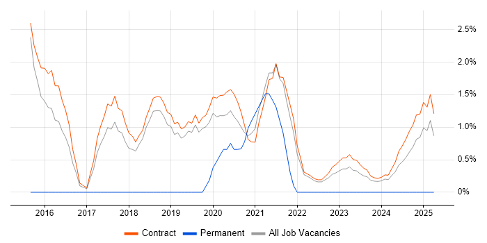 Job vacancy trend for Programme Delivery in Corsham