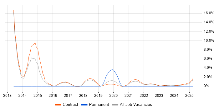 Job vacancy trend for Programme Governance in Corsham