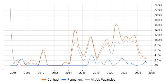 Job vacancy trend for Programme Management in Corsham Job vacancy trend for Programme Management in Corsham
