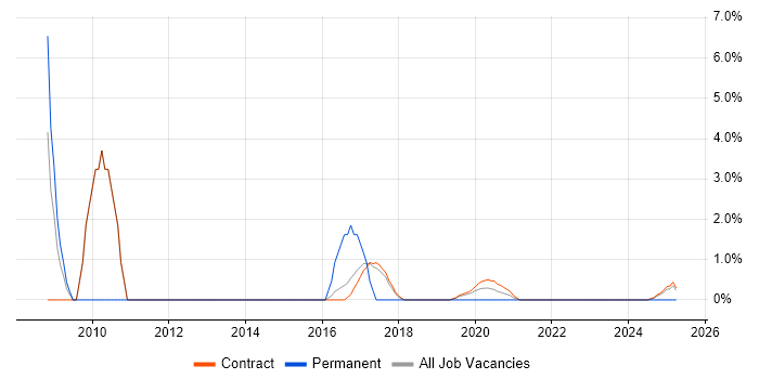 Job vacancy trend for Programme Planner in Corsham