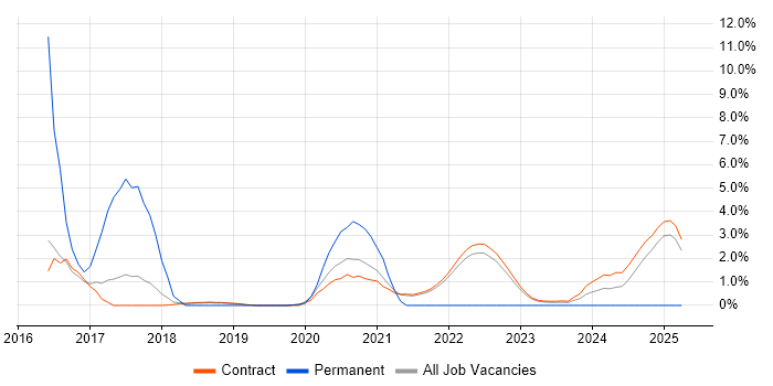 Job vacancy trend for Progress Chef in Corsham Job vacancy trend for Progress Chef in Corsham