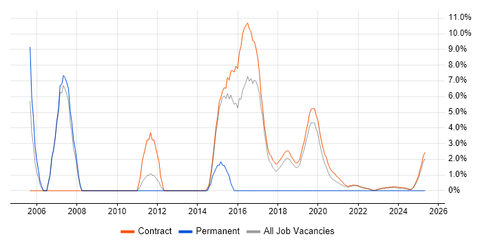 Job vacancy trend for Project Coordinator in Corsham