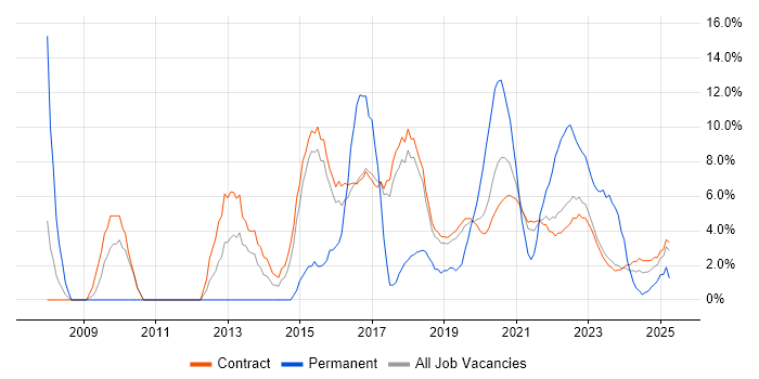 Job vacancy trend for Project Delivery in Corsham