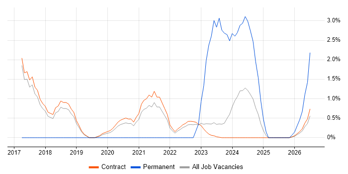 Project Engineer job vacancy trend in Corsham