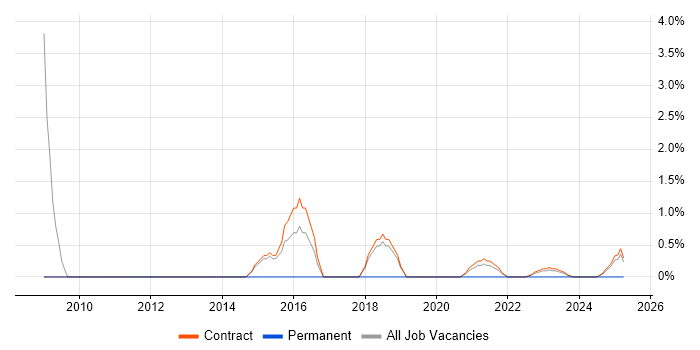 Job vacancy trend for Project Leader in Corsham Job vacancy trend for Project Leader in Corsham