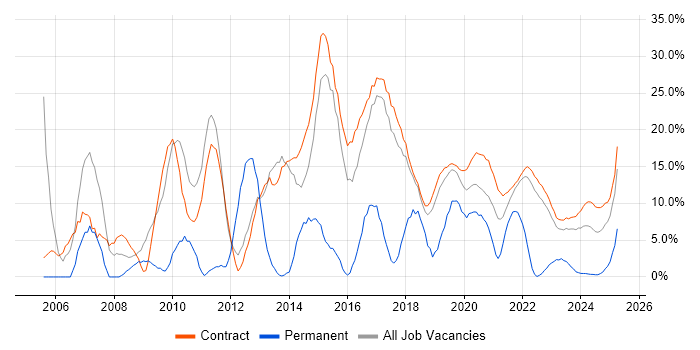 Job vacancy trend for Project Management in Corsham Job vacancy trend for Project Management in Corsham