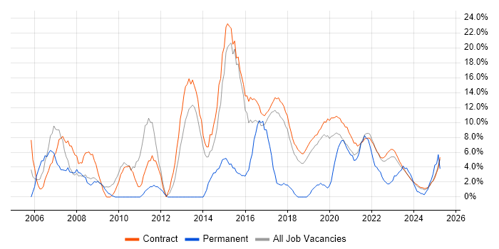 Job vacancy trend for Project Manager in Corsham