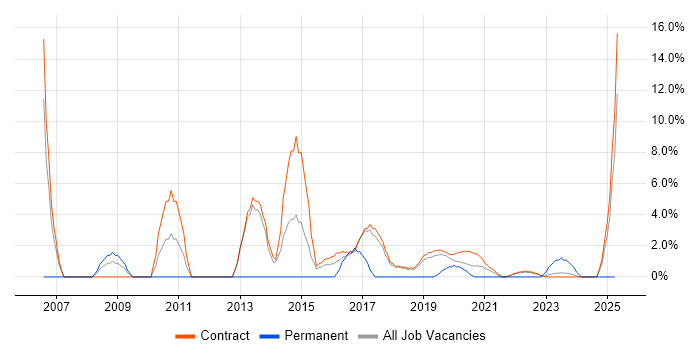Job vacancy trend for Project Planner in Corsham Job vacancy trend for Project Planner in Corsham