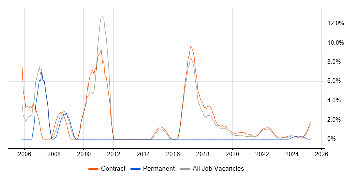 Job vacancy trend for Project Planning in Corsham