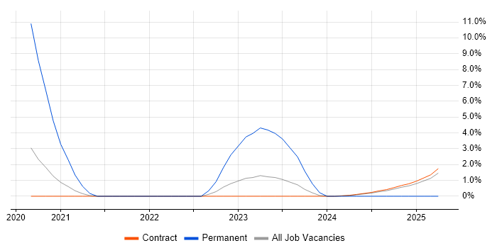 Job vacancy trend for Prometheus in Corsham Job vacancy trend for Prometheus in Corsham