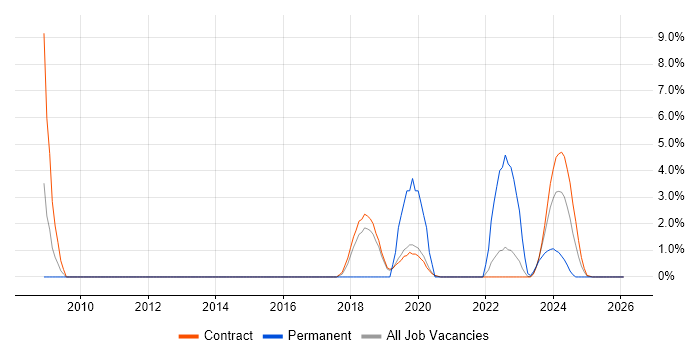 Protective Monitoring job vacancy trend in Corsham