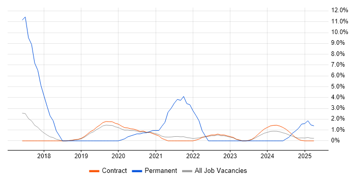 Job vacancy trend for Public Cloud in Corsham Job vacancy trend for Public Cloud in Corsham