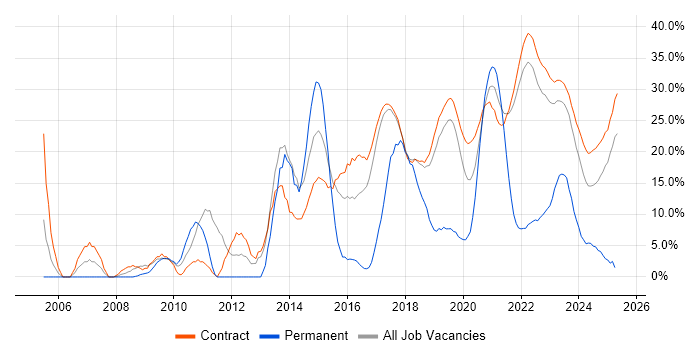 Job vacancy trend for Public Sector in Corsham Job vacancy trend for Public Sector in Corsham