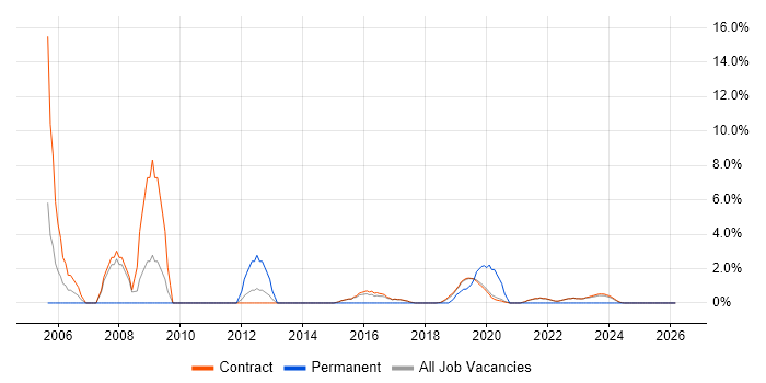 Publishing job vacancy trend in Corsham
