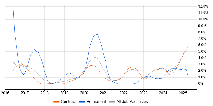 Job vacancy trend for Puppet in Corsham