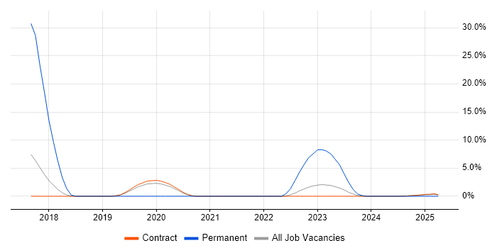 Job vacancy trend for Python Engineer in Corsham
