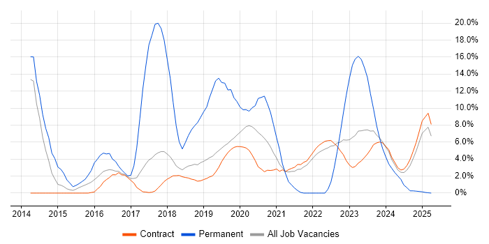 Job vacancy trend for Python in Corsham