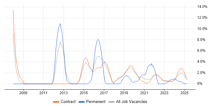 Job vacancy trend for QA in Corsham
