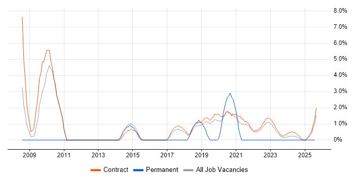 Job vacancy trend for Quality Management in Corsham