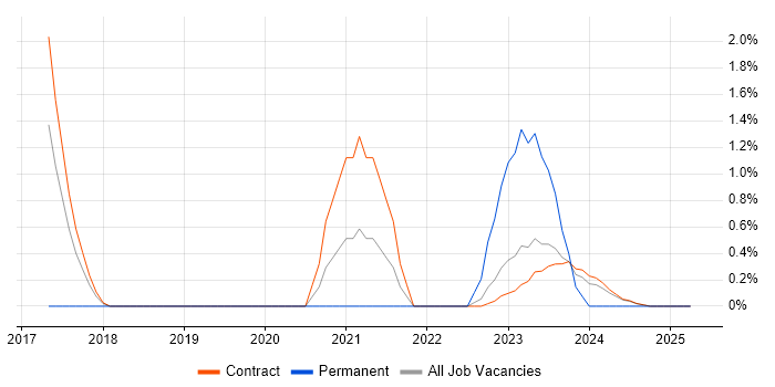Job vacancy trend for R in Corsham Job vacancy trend for R in Corsham