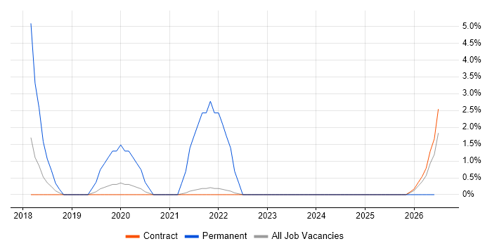 React Native job vacancy trend in Corsham