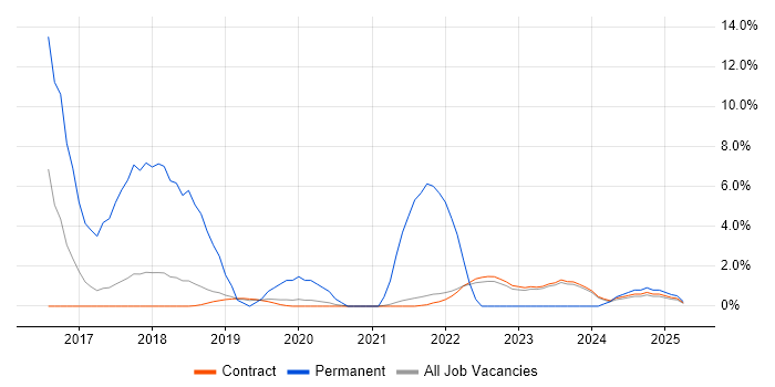 Job vacancy trend for React in Corsham Job vacancy trend for React in Corsham